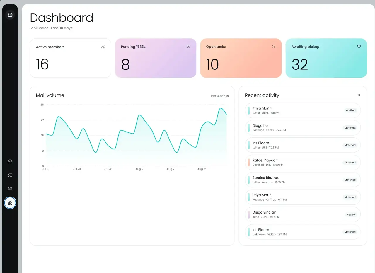 ReMe dashboard showing active members, pending USPS 1583s, open tasks, awaiting pickup, a mail volume chart and a recent activity feed